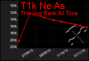 Total Graph of T1k Ne As