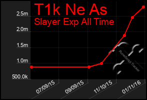 Total Graph of T1k Ne As