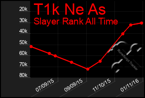 Total Graph of T1k Ne As