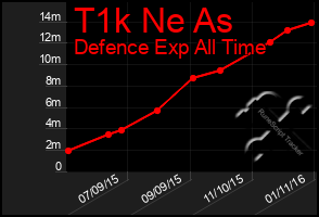 Total Graph of T1k Ne As