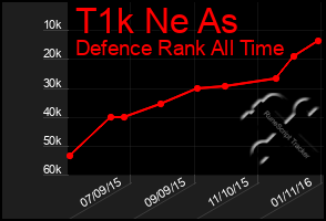 Total Graph of T1k Ne As