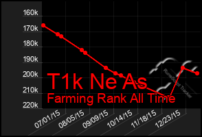 Total Graph of T1k Ne As