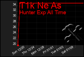 Total Graph of T1k Ne As