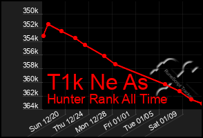 Total Graph of T1k Ne As