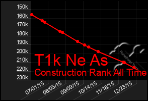 Total Graph of T1k Ne As