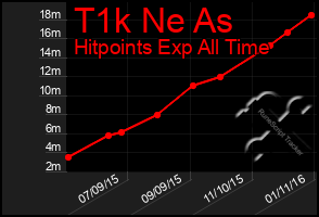 Total Graph of T1k Ne As