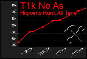 Total Graph of T1k Ne As