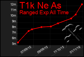 Total Graph of T1k Ne As