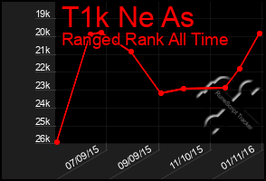 Total Graph of T1k Ne As