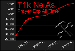 Total Graph of T1k Ne As