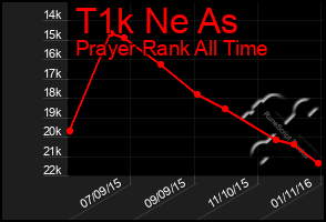 Total Graph of T1k Ne As