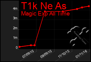 Total Graph of T1k Ne As