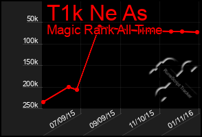 Total Graph of T1k Ne As