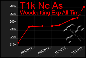 Total Graph of T1k Ne As