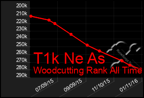 Total Graph of T1k Ne As