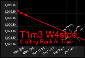 Total Graph of T1m3 W4sted