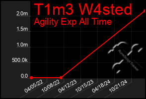 Total Graph of T1m3 W4sted