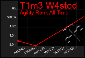 Total Graph of T1m3 W4sted