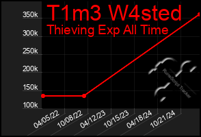 Total Graph of T1m3 W4sted