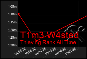 Total Graph of T1m3 W4sted