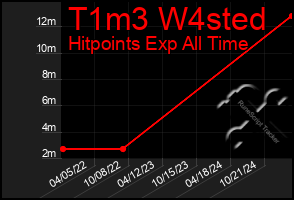 Total Graph of T1m3 W4sted