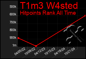 Total Graph of T1m3 W4sted