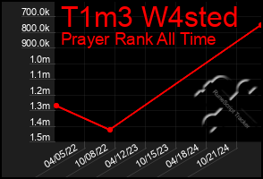 Total Graph of T1m3 W4sted