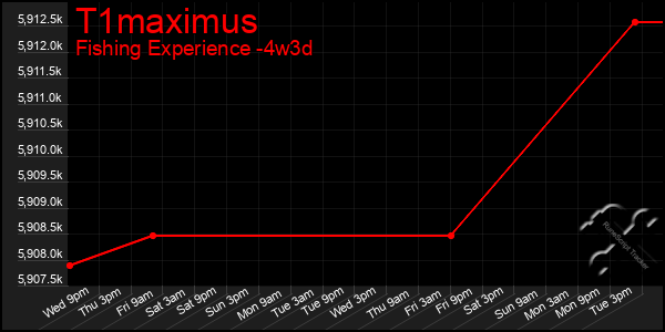 Last 31 Days Graph of T1maximus