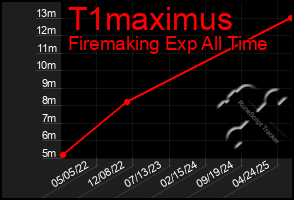 Total Graph of T1maximus
