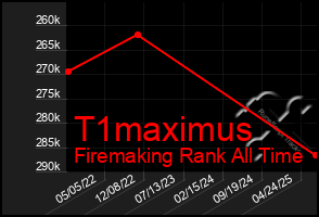 Total Graph of T1maximus