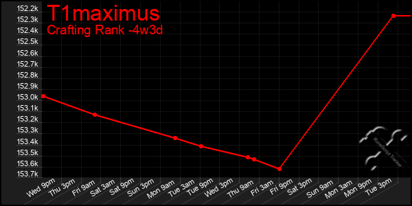 Last 31 Days Graph of T1maximus