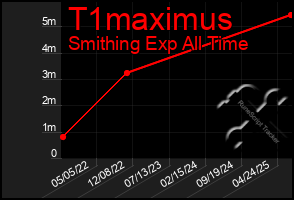 Total Graph of T1maximus