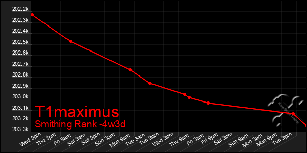 Last 31 Days Graph of T1maximus