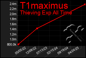Total Graph of T1maximus