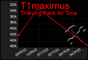 Total Graph of T1maximus