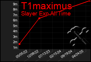 Total Graph of T1maximus