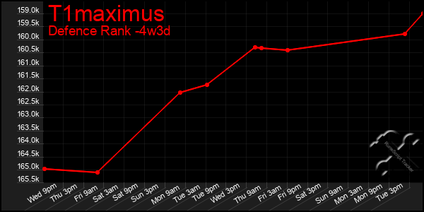 Last 31 Days Graph of T1maximus