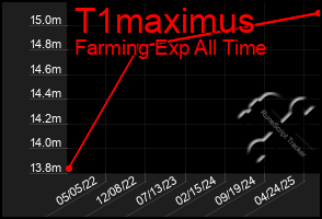 Total Graph of T1maximus