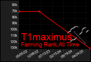 Total Graph of T1maximus