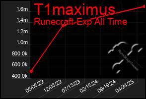 Total Graph of T1maximus