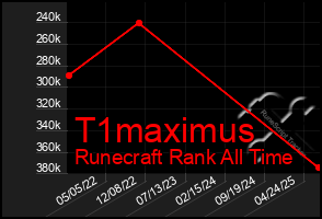 Total Graph of T1maximus
