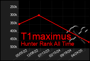 Total Graph of T1maximus