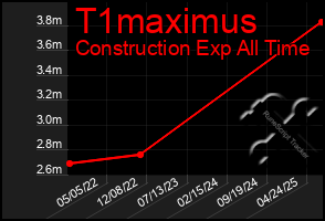 Total Graph of T1maximus