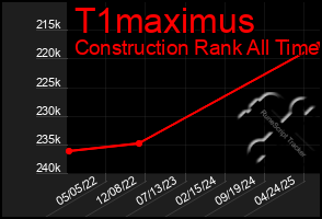 Total Graph of T1maximus