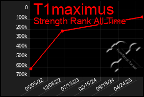 Total Graph of T1maximus