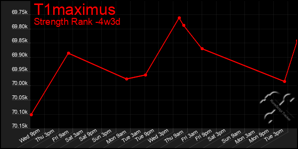Last 31 Days Graph of T1maximus