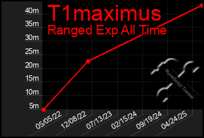Total Graph of T1maximus