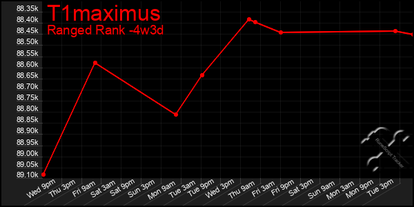 Last 31 Days Graph of T1maximus