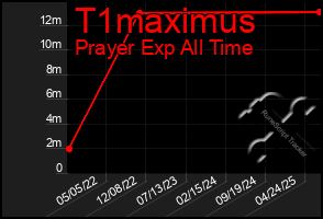 Total Graph of T1maximus