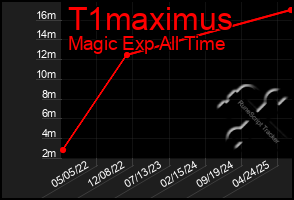 Total Graph of T1maximus